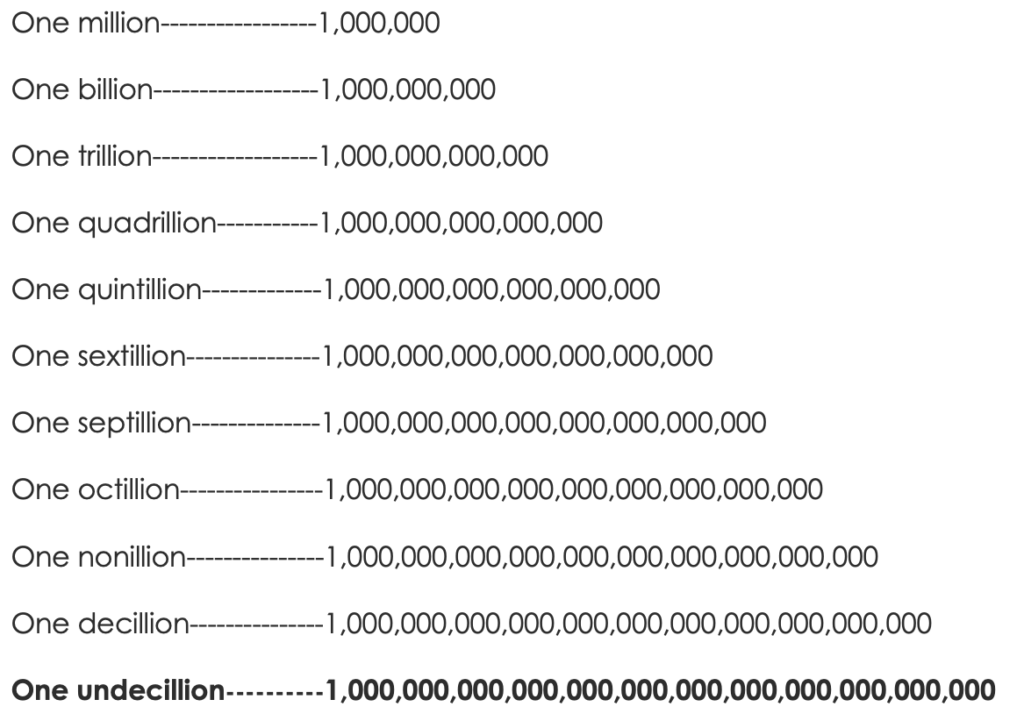 Undecillion number comparison