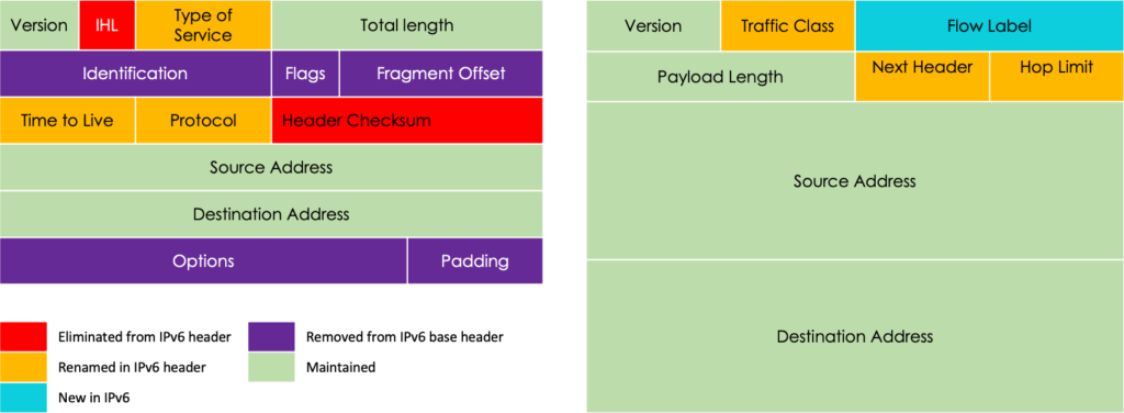 IPv4 vs IPv6 Header